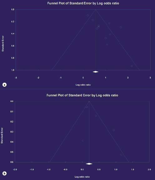  Funnel plots for relationship between D-dimer and poor prognosis after stroke. a Death. b Stroke recurrence.