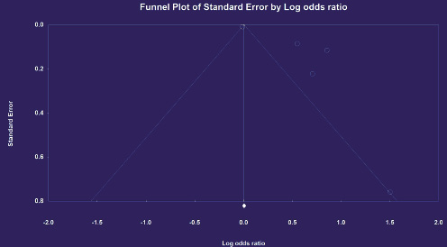  Funnel plots for relationship between D-dimer and poor prognosis after stroke. Early neurologic deterioration.