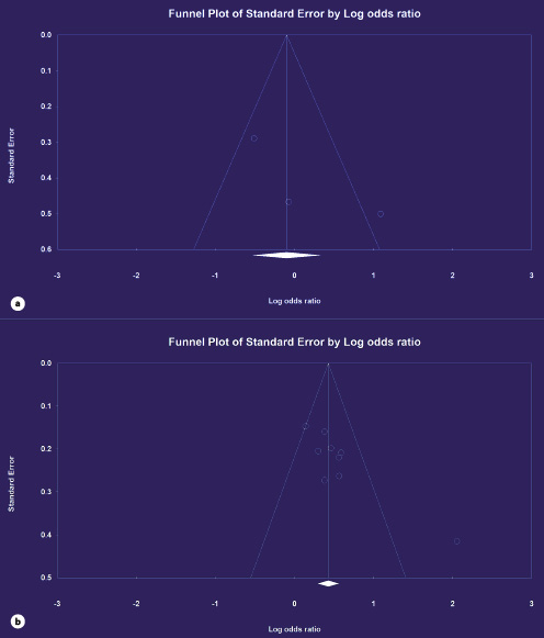  Funnel plots for relationship between fibrinogen level and poor prognosis after stroke. a Peripheral venous thrombosis. b Poor outcome.
