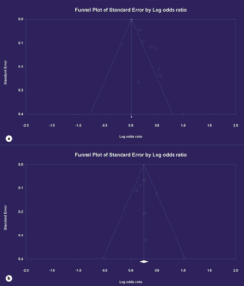  Funnel plots for relationship between fibrinogen level and poor prognosis after stroke. a Death. b Stroke recurrence.