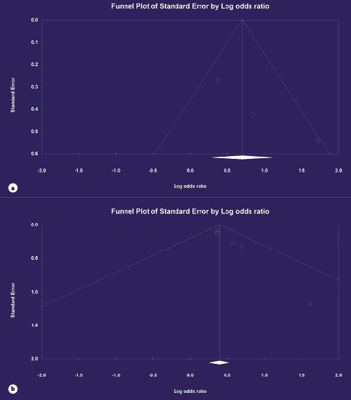  Funnel plots for relationship between fibrinogen level and poor prognosis after stroke. a Early neurologic deterioration. b Other complication.