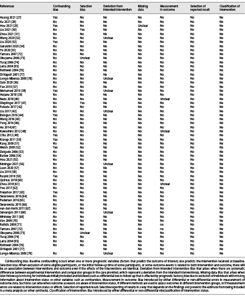  Risk of bias according to Cochrane’s risk of bias assessment tool for included non-randomized controlled trials
