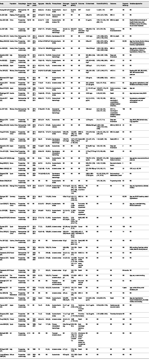  Characteristics of the studies included in the meta-analysis