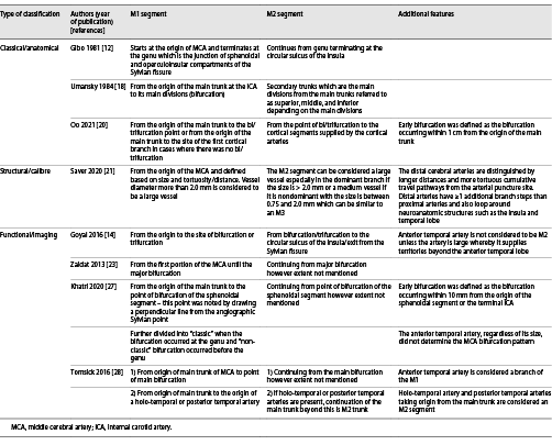  Different classifications of M1 and M2 segments of the MCA