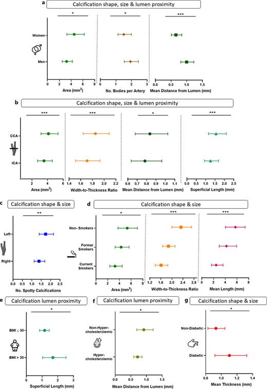 Baseline associations of calcification metrics with sex, artery, and CVRFs based on the generalized linear mixed model. Associations of carotid calcification: shape, size, and lumen proximity with sex (a); shape, size, and lumen proximity with ICA and CCA (b); shape and size with left and right artery (c); shape and size with smoking (d); lumen proximity with patients with BMI >30 (e); lumen proximity with hypercholesterolemia (f); and shape and size with diabetes (g). Data are presented as mean with 95% CI. *p < 0.05, **p < 0.01, ***p < 0.001.