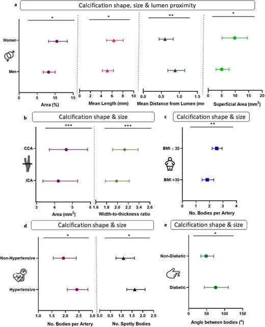 Follow-up associations of calcification metrics with sex and CVRFs based on the generalized linear mixed model. Associations of carotid calcification: shape, size, and lumen proximity with sex (a); shape and size with ICA and CCA (b); shape and size with patients with BMI >30 (c); shape and size with hypertension (d); and shape and size with diabetes (e). Data are presented as mean with 95% CI. *p < 0.05, **p < 0.01, ***p < 0.001.