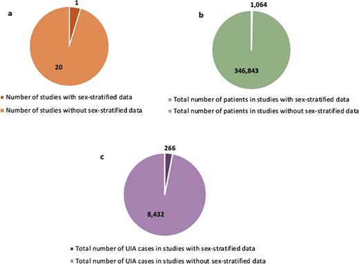 Pie charts displaying the availability of sex-stratified data for number of studies (a), number of patients (b), and number of UIA cases (c). UIA, unruptured intracranial aneurysm.