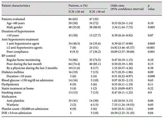 Predictors of high-volume (>30 ml) hemorrhage in univariate analysis