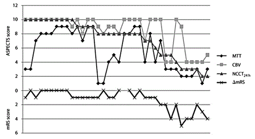 Fig. 2. The MTT, CBV, and NCCT24 h ASPECTS scores and ΔmRS are plotted for each of the 36 patients with a CTP ASPECTS mismatch >0 according to the NCCT24 h ASPECTS in descending order along the x-axis. The ΔmRS curve traces the contour of all the other curves; it lies most closely to the NCCT24 h curve. Essentially, MTT and CBV provide the lower and upper limits for NCCT24 h, thus defining the spectrum of possible outcomes.