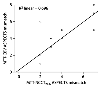 Fig. 3. The lowest statistically significant threshold for the MTT-NCCT24 h ASPECTS mismatch that predicted good clinical outcome was 2. Using this threshold as a marker indicating total or partial vessel recanalization, in the subgroup of patients with MTT-NCCT24 h ASPECTS mismatch ≥2 (n = 17), this mismatch and CTP ASPECTS mismatch are highly correlated (r = 0.83***) and have a strong linear relationship (R2 = 0.70). In the case of the outlier in the top left corner of the graph, the recanalization was partial or too late, allowing part of the tissue at risk to become infarcted, while the rest of the tissue at risk was salvaged.