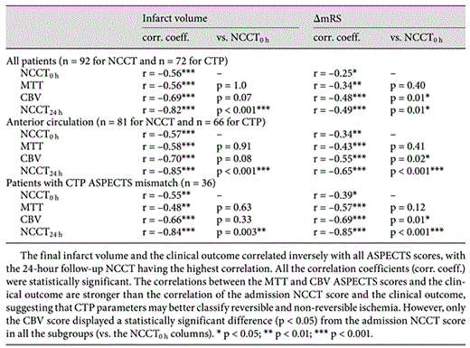 Correlations between the NCCT and CTP ASPECTS scores and the final infarct volume and the clinical outcome (ΔmRS) for all patients, patients with anterior circulation ischemia, and patients with CTP ASPECTS mismatch