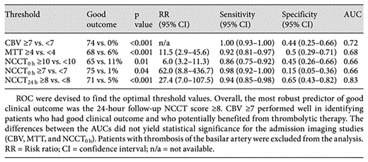 Threshold values for dichotomized NCCT and CTP ASPECTS parameters that best differentiate between good (ΔmRS ≤1) and bad clinical outcome
