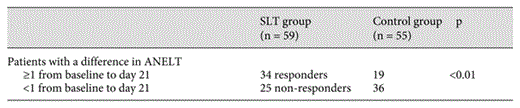 Effects of SLT at day 21 according to ANELT