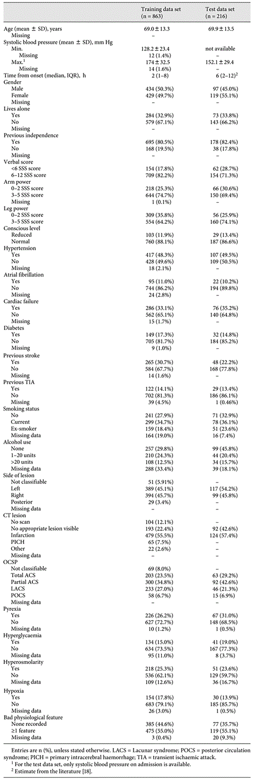 Patient demographics and clinical variables