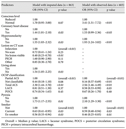 Predictive model for stroke progression