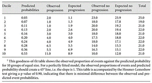 Predicted probabilities, observed and expected numbers (medians) by decile1