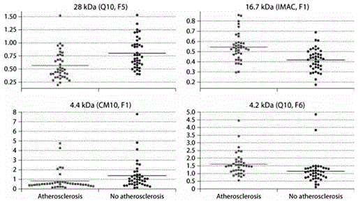 Fig. 1. Four unique SELDI-MS peaks that showed the greatest influence in distinguishing atherosclerosis samples from patient samples with no evidence of atherosclerosis.