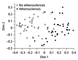 Fig. 2. Multidimensional scaling representation of the proximity matrix for the RF analysis of atherosclerosis versus no atherosclerosis. Atherosclerosis samples are distinguished from no-atherosclerosis samples. Dim 1 and Dim 2 are approximations to the first two principal components of the similarity space defined by the model.