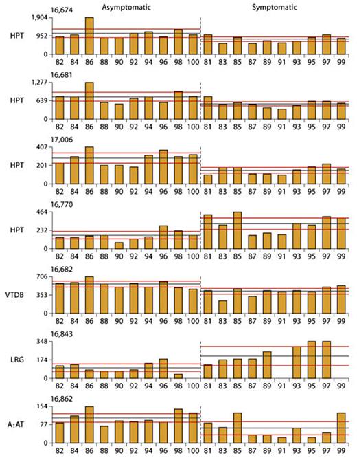 Fig. 4. Normalized fluorescent intensity values from each albumin-depleted sample of the three most statistically significant, differentially expressed spots observed by 2D-DIGE. The gray lines represent the mean from each group, while the red lines delineate standard deviations. Sample numbers are shown on the x-axis of each graph.