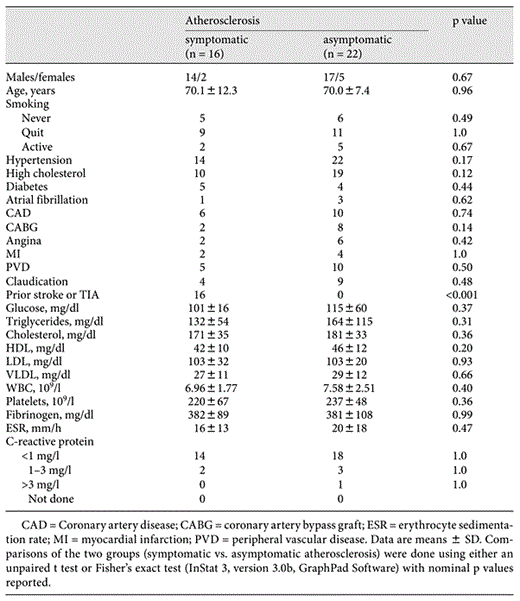 Clinical characteristics of the patients with atherosclerosis