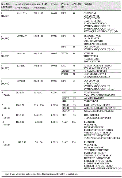 Protein identification by MALDI-MS/MS and liquid chromatography-MS/MS for spots differentially expressed between symptomatic and asymptomatic EA patients using 2D-DIGE