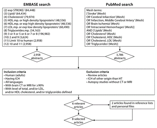 Fig. 1. Flow chart of the selection of articles.