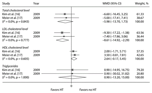 Fig. 2. Influence of lipid profiles on HT risk in ischemic stroke patients.
