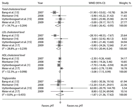 Fig. 3. Influence of lipid profiles on the risk of sHT in ischemic stroke patients.