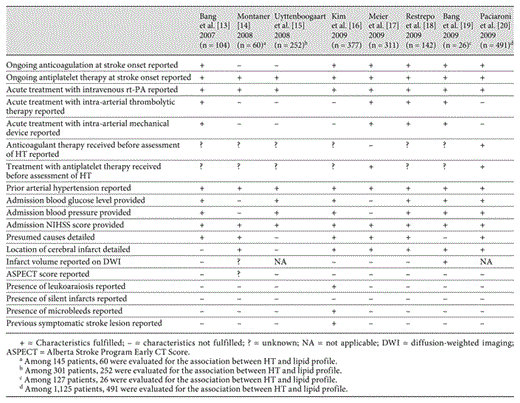 Description of predictors of HT
