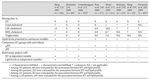 Method of the analysis