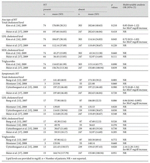 Comparison of lipid profiles in patients with and without HT