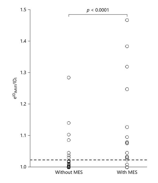 Fig. 3. Relationship between the IDIMVF/IDl ratio and development of MES during exposure of the carotid arteries. The vertical axis is shown as a natural exponential function of IDIMVF/IDl. The dashed horizontal line (e0.022 = 1.022 for IDIMVF/IDl) denotes the cutoff point lying closest to the upper left corner of the ROC curve for predicting the development of MES during exposure of the carotid arteries.