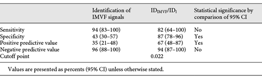 Sensitivity, specificity, and positive and negative predictive values for identification of IMVF signals and the IDIMVF/IDl ratio for prediction of the development of MES during exposure of the carotid arteries