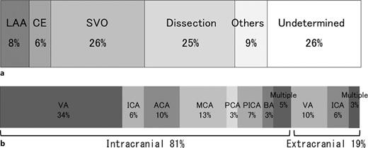 Stroke etiology in all subjects and affected arteries in arterial dissection. a Stroke etiology. CE, cardioembolism; LAA, large artery atherosclerosis; SVO, small vessel occlusion. b Affected arteries in 68 subjects with arterial dissection. ACA, anterior cerebral artery; BA, basilar artery; ICA, internal carotid artery; MCA, middle cerebral artery; PICA, posterior inferior cerebellar artery; PCA, posterior cerebral artery; VA, vertebral artery.