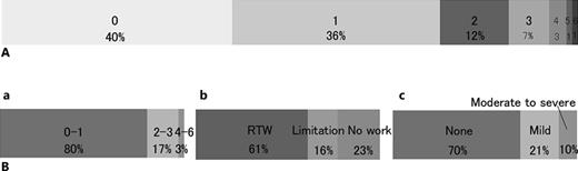 Outcome data at 3 months. A All study subjects. Modified Rankin scale. B Full-time workers. a Modified Rankin scale. b Work status. RTW: return to previous work, limitation: work limitation, no work: work leave or employment termination. c Depressive status according to the PHQ-9 score. None: 0–4, mild: 5–9, moderate to severe: ≥10.