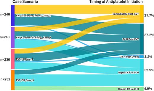 The Sankey Arbitrary Flow diagram demonstrates the shift in timing for initiating antiplatelet treatment for secondary stroke prevention after reperfusion therapy, according to the complexity of the case scenario. n, number; IVT, intravenous thrombolysis; EVT, endovascular thrombectomy; HI, hemorrhagic infarction; PH, parenchymal hematoma; CT, computed tomography.