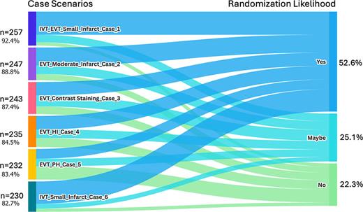 The Sankey Arbitrary Flow diagram demonstrates the shift in willingness to randomize according to the case scenario complexity. n, number; IVT, intravenous thrombolysis; EVT, endovascular thrombectomy; HI, hemorrhagic infarction; PH, parenchymal hematoma.