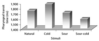 Fig. 1. Median pharyngeal transit time for the sequence of nonrandomized stimuli.