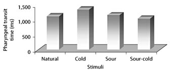 Fig. 2. Median pharyngeal transit time for the sequence of randomized stimuli.