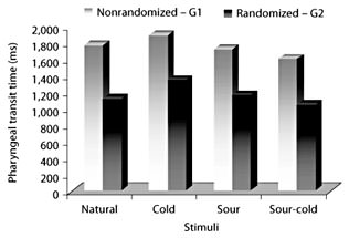 Fig. 3. Comparison of median pharyngeal transit time obtained with the nonrandomized and randomized stimuli.