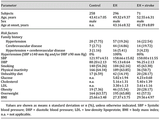 Clinical characteristics of the study groups