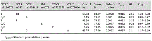 Allele and genotype combinations most significantly associated with stroke