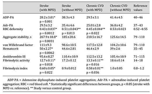 Hemorheology and hemostasis parameters in CVD patients with or without Ph-MPD
