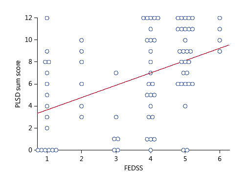 Fig. 2. Correlation of pharyngolaryngeal sensory deficits (PLSD) with post-stroke dysphagia severity (FEDSS, fiberoptic endoscopic dysphagia severity scale). The more pronounced the PLSD, the more distinct the post-stroke dysphagia severity (Spearman r = 0.452, p < 0.01).