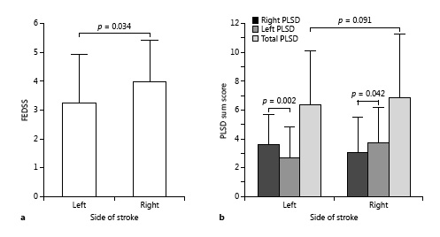 Fig. 3. a The mean fiberoptic endoscopic dysphagia severity scale (FEDSS) of the left and the right middle cerebral artery (MCA) are displayed. Patient with right MCA infarction present a more severe post-stroke dysphagia. p value is significant. b Lateralization of pharyngolaryngeal sensory deficits (PLSD) with regard to the affected side of stroke. The mean PLSD sum score of the left and the right MCA are displayed. The pharyngolaryngeal sensation was reduced bilaterally, although there was a significant pronunciation contralateral to the side of stroke. All p values are significant.