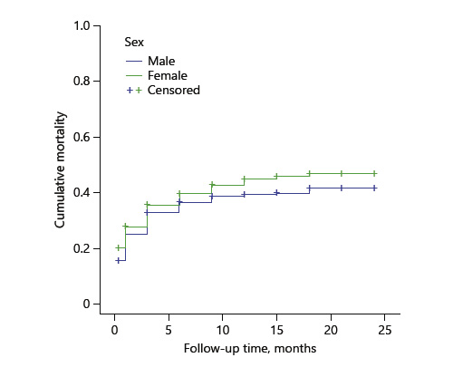 Fig. 2. Mortality rate by sex among patients at Kenyatta National Hospital and Moi Teaching and Referral Hospital (p = 0.16).