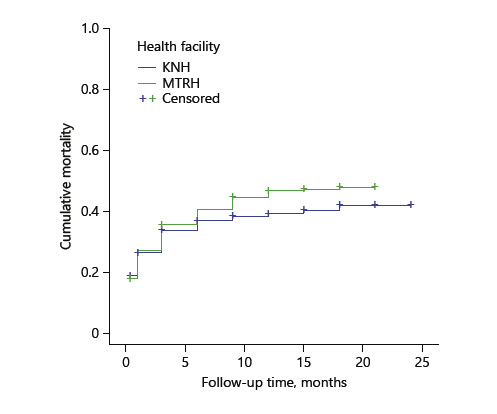 Fig. 3. Mortality by health facility among patients at Kenyatta National Hospital (KNH) and Moi Teaching and Referral Hospital (MTRH) (p = 0.14).
