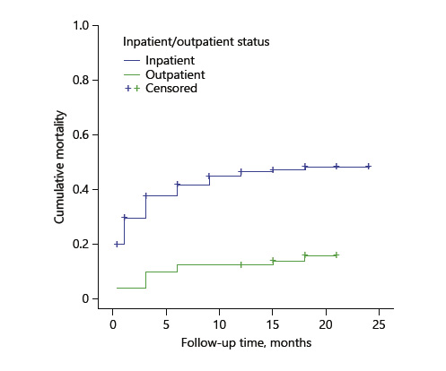 Fig. 4. Mortality rate by inpatient/outpatient status among patients at Kenyatta National Hospital and Moi Teaching and Referral Hospital (p < 0.001).