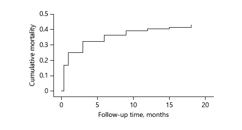 Fig. 5. Stroke mortality function at the mean of the covariates (after adjustment for sex, age, stroke type, inpatient/outpatient status, and health facility).