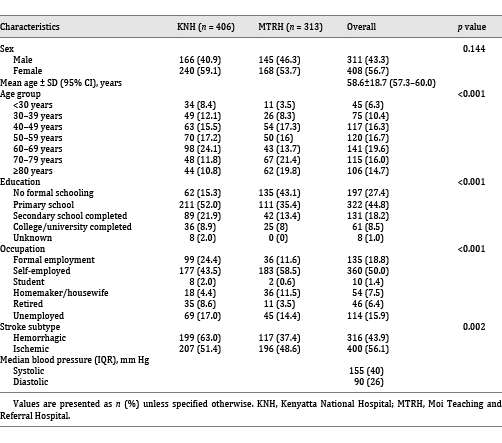 Characteristics of the stroke patients in KNH and MTRH